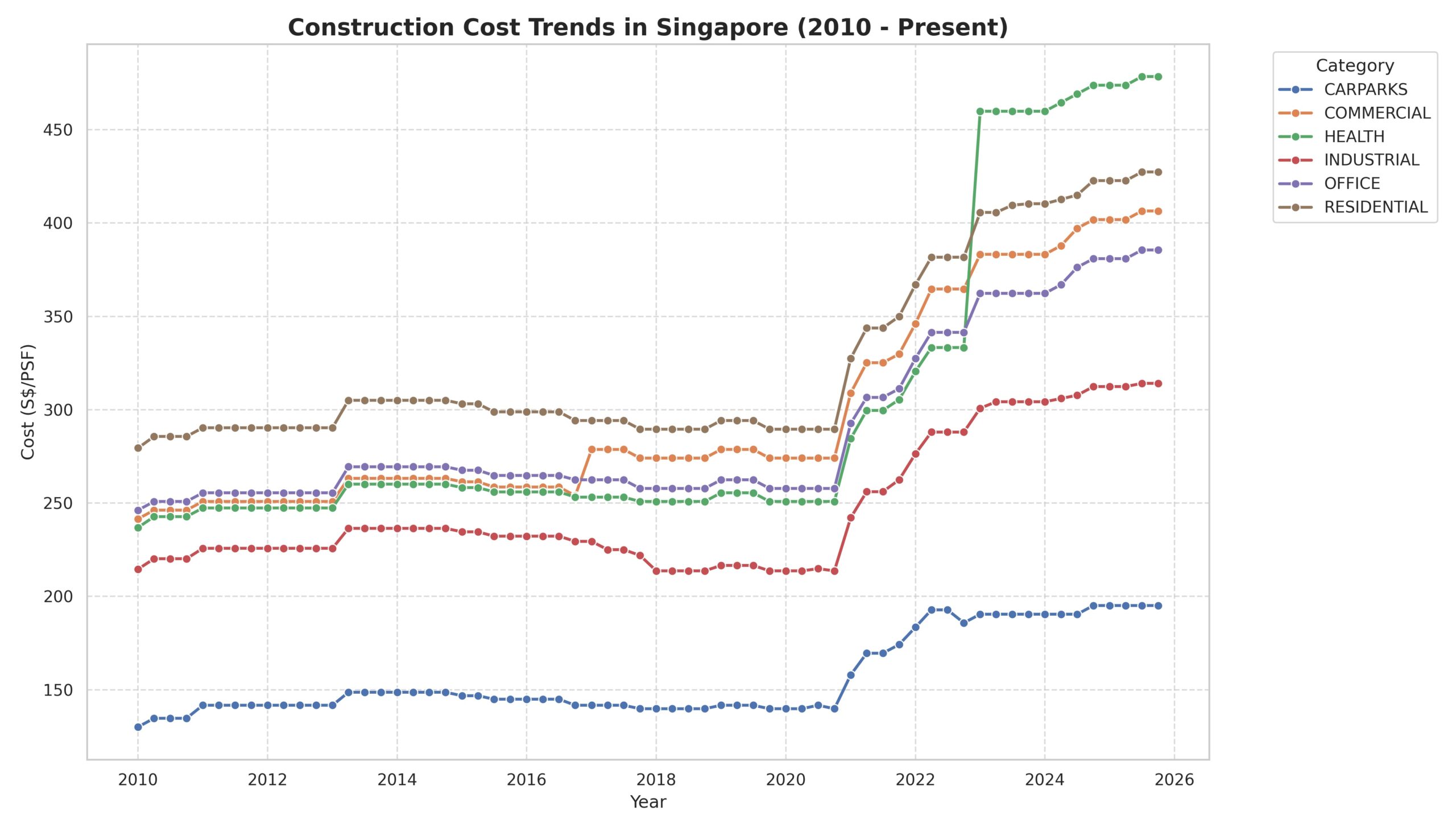 Construction cost