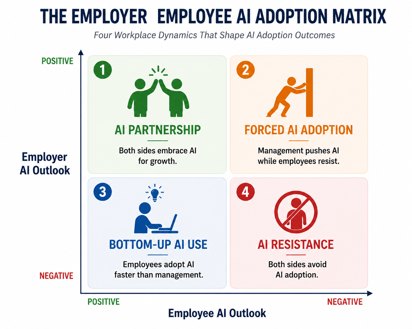 AI Adoption 2x2 matrix